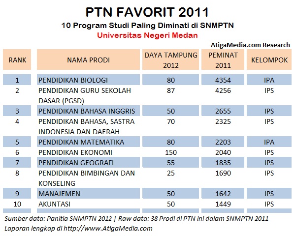 Prodi Paling Diminati di Universitas Negeri Medan
