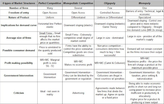 Monopoly Oligopoly Perfect Competition Chart