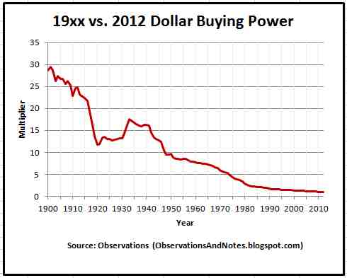 Buying Power Of The Dollar Chart