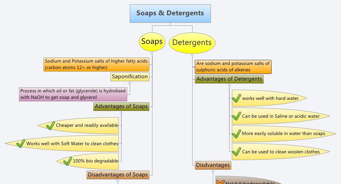 CBSE Papers, Questions, Answers, MCQ CBSE Class 10 Ch4 Soaps