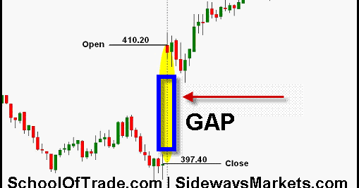 Trading morning gap strategies