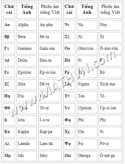 Bảng Chữ Cai Hy Lạp Va Cach đọc Phien Am Tiếng Việt Toan Học Việt Nam