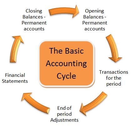 the accounting cycle To understand accounting information and use accounting information is important for any business “information that is provided to external. the accounting cycle To understand accounting information and use accounting information is important for any business “information that is provided to external.