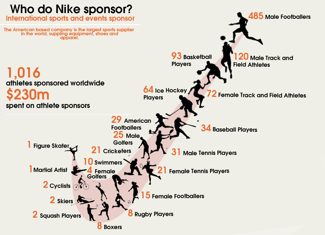 Olympic investigation: Who do Nike Sponsor?
