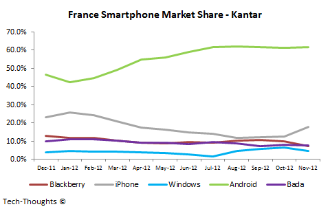 France Smartphone Market Share - Kantar