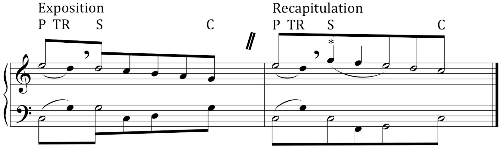 musicellanea schenker sonata form mozart and meter mozart sonata form