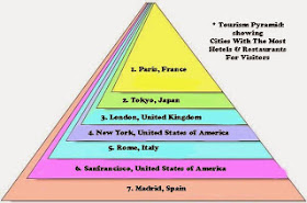 HOTEL/RESTAURANT RANKING IN WORLD CITIES: