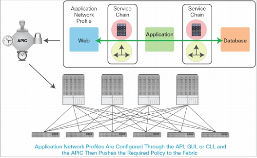 Application Deployment in ACI Fabric