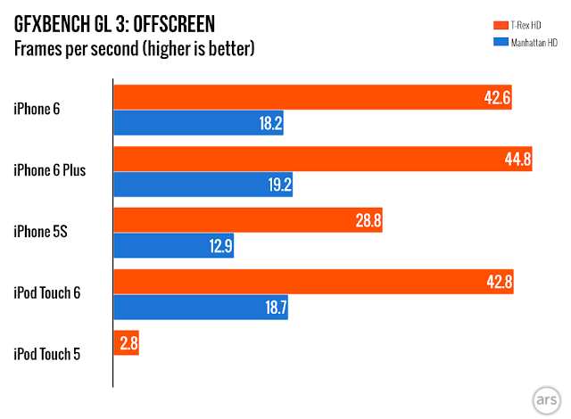 iPod Touch 2015 performance