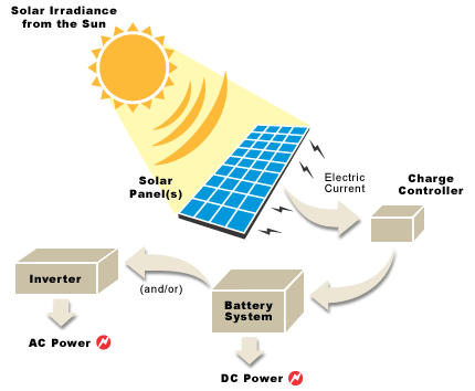 Benefits of Solar Energy in India