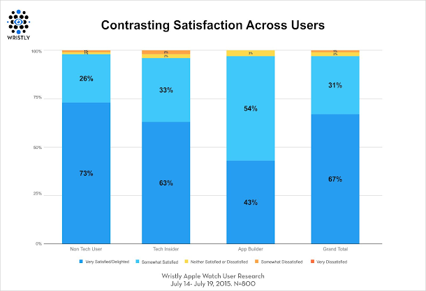 Apple Watch contrasting satisfaction across users