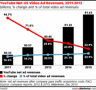  US revenues fin Youtube marketing Channel
