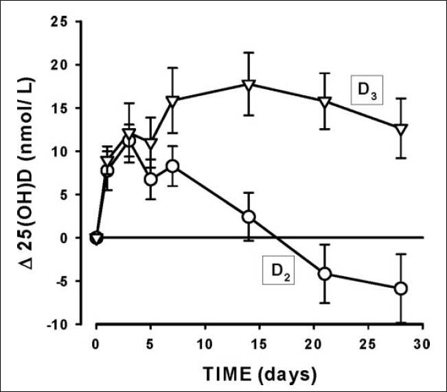 Multiple Sclerosis Research Vitamin D2 or D3?