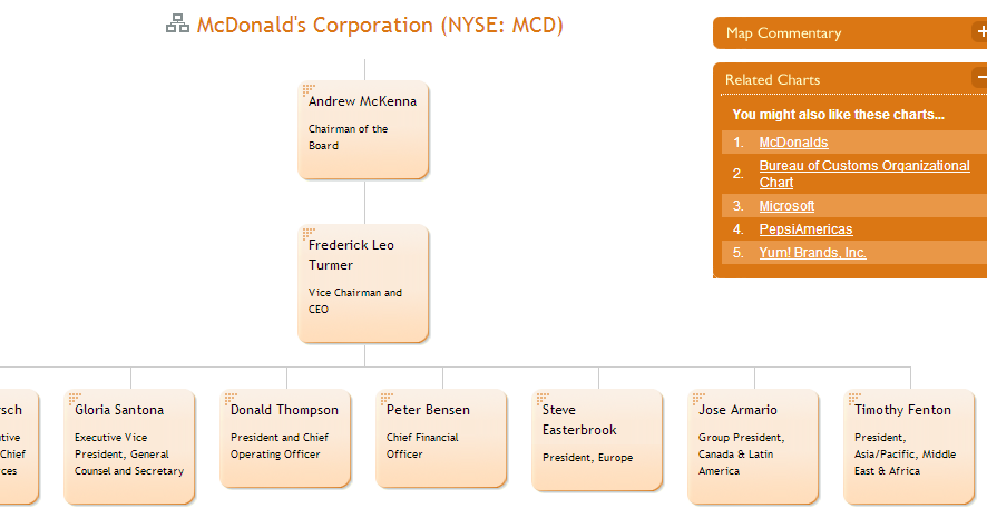 Mcdonald S Organizational Chart