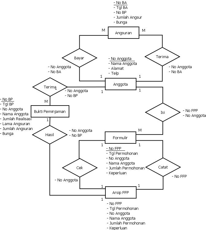 Cara Membuat Erd Koperasi Simpan Pinjam | erd koperasi simpan pinjam master diagram Cara Membuat Erd Koperasi Simpan Pinjam | erd koperasi simpan pinjam master diagram