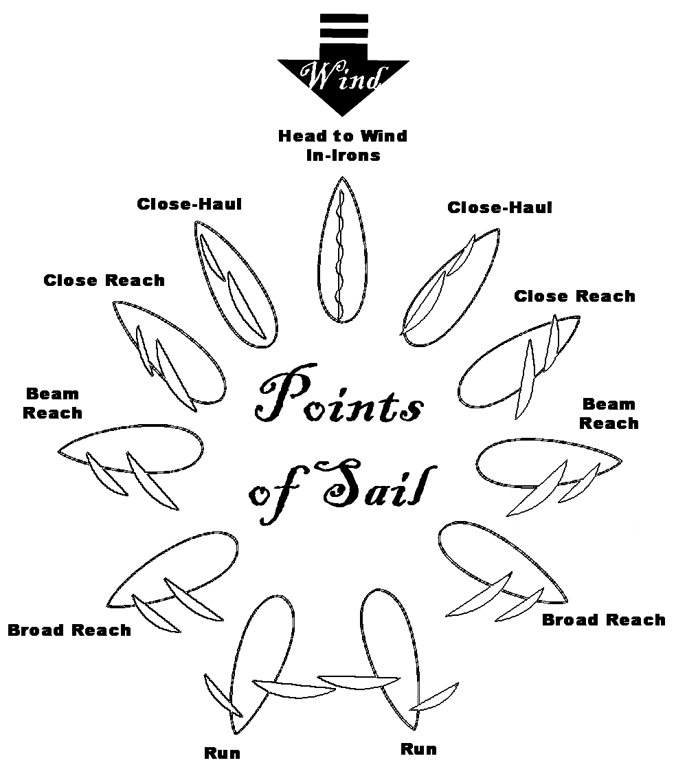Points Of Sail Chart