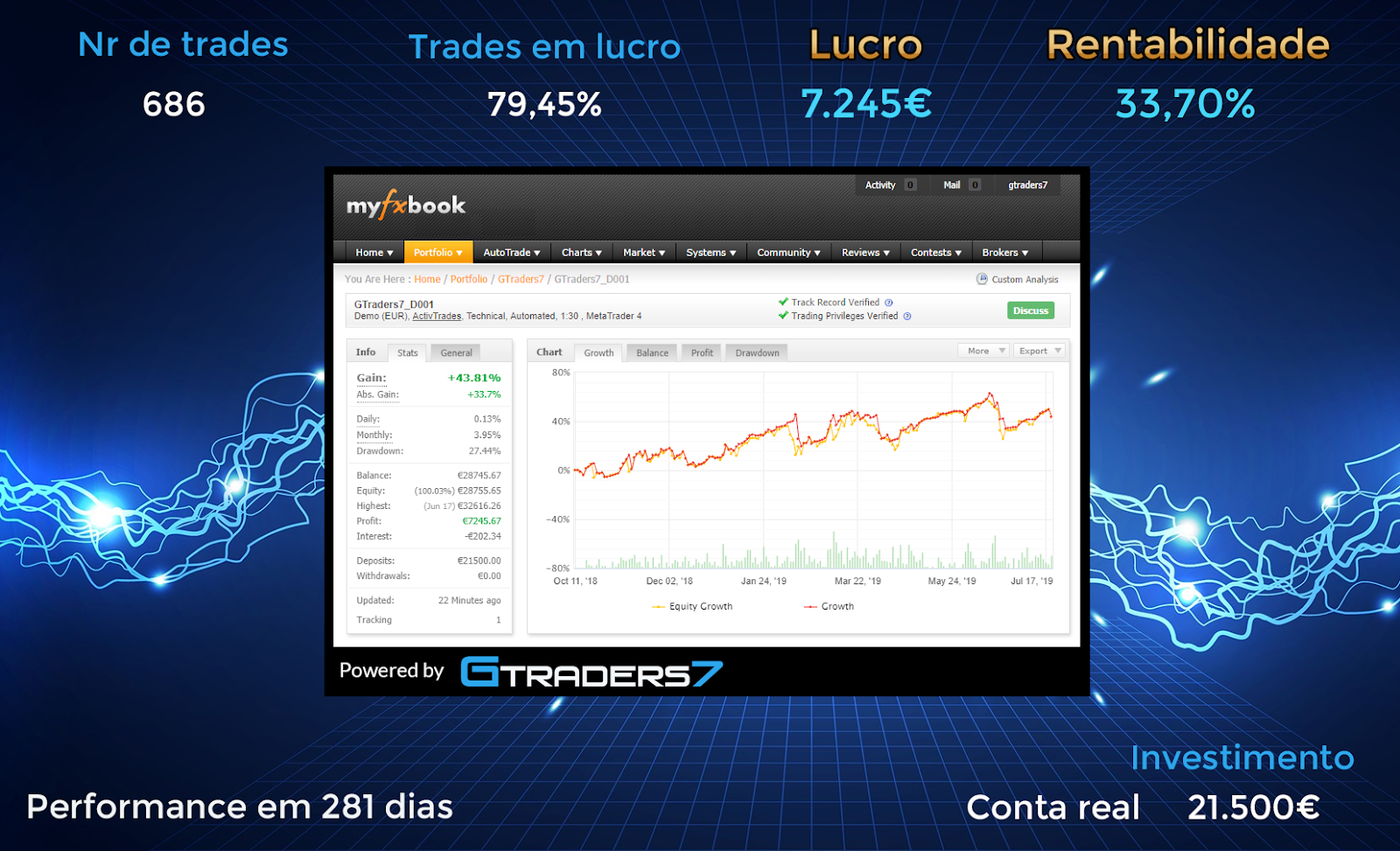 ROBOTS EM 281 DIAS + 33,70%