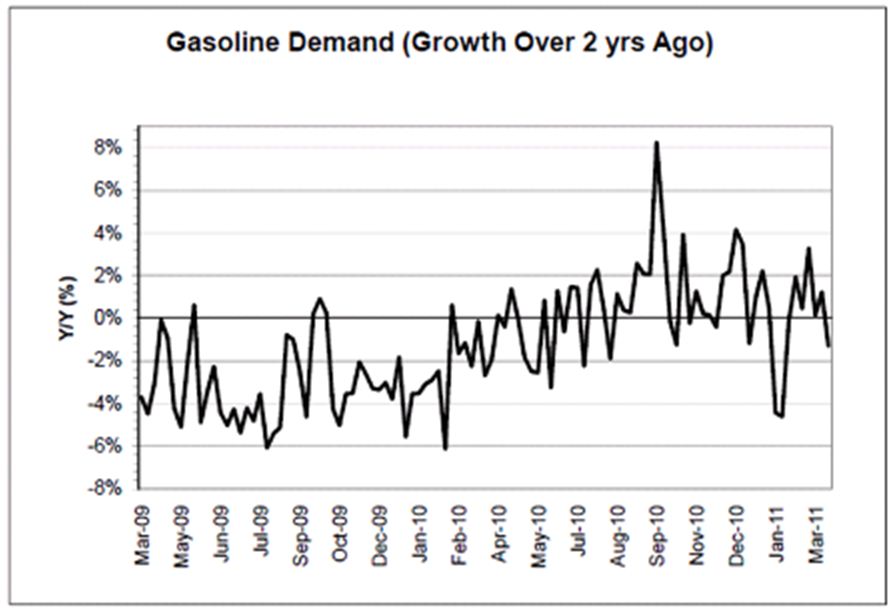 Why is the price of gasoline rising? Mike Norman Economics