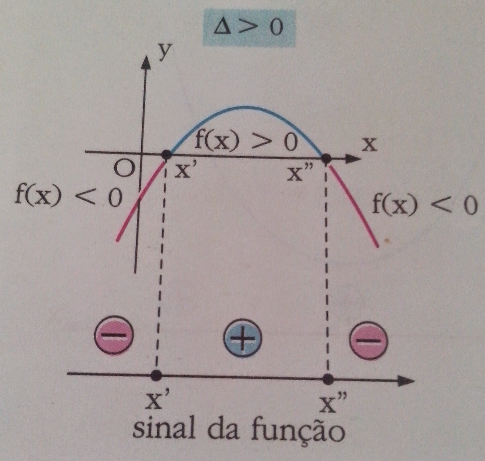 encontre as raízes das funções