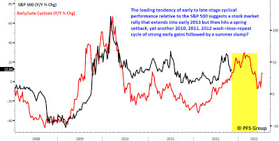 wash and rinse stock market