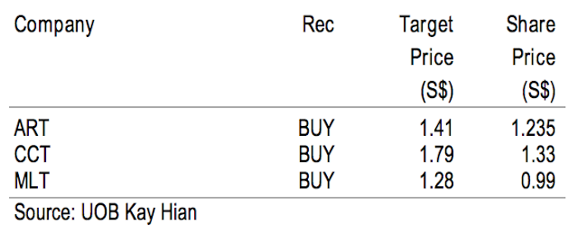UOB Kay Hian Top Sector Picks - Singapore REITs 2015-09-29