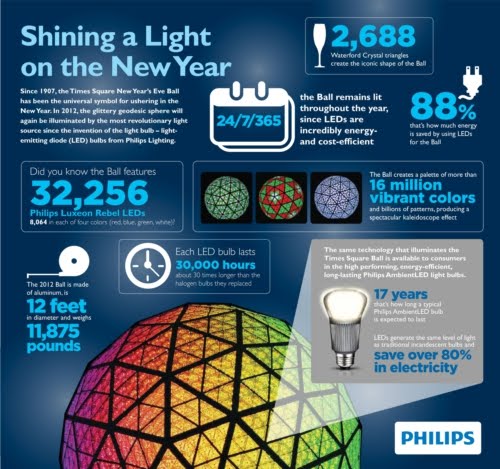 Energy-Efficient Philips LEDs Light the Times Square New Year's