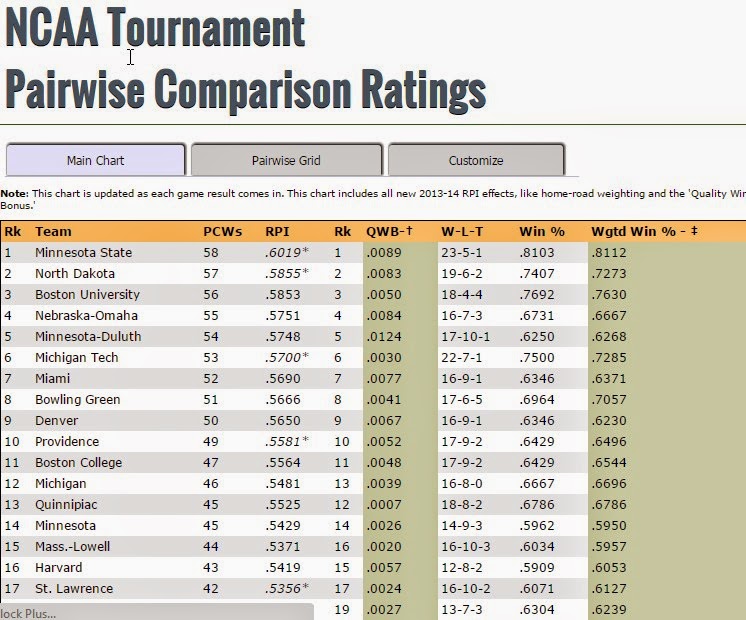 Goon's World NCHC Hockey A look at the Pairwise Rankings (Updated)
