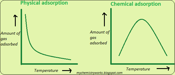 Chemistry Works: Factors Affecting The Adsorption