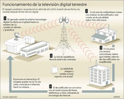 La televisión digital terrestre