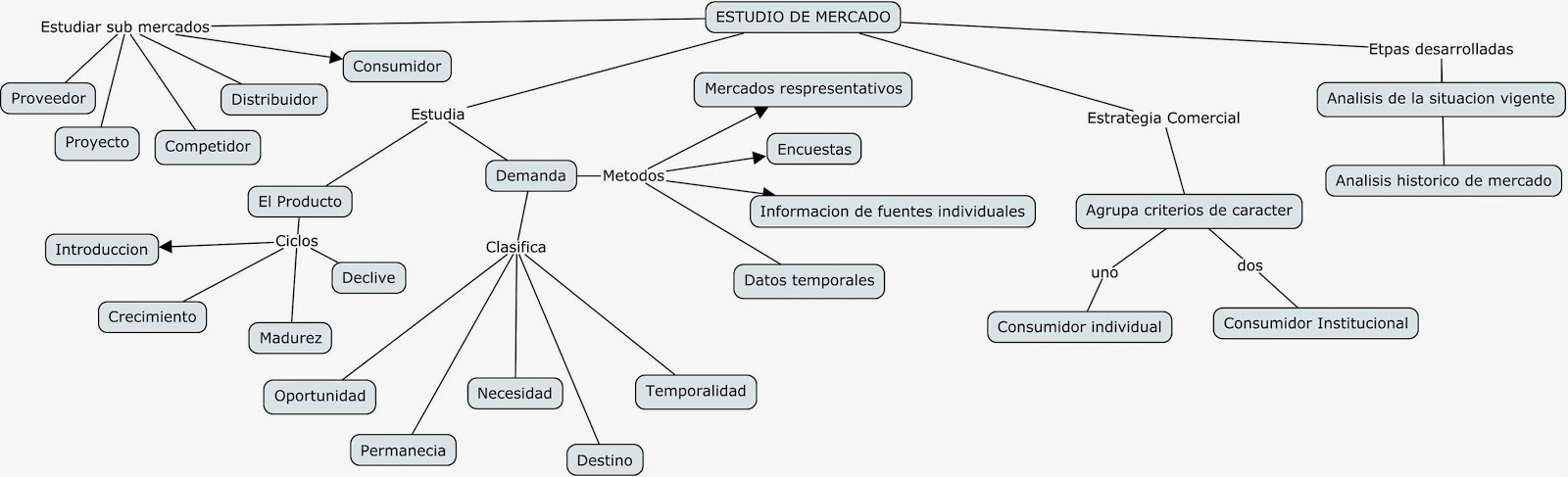 Estudio De Mercado Para Un Proyecto Social