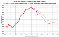 Labor force participation rate trend