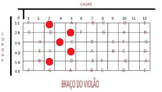 Nota braço do violão