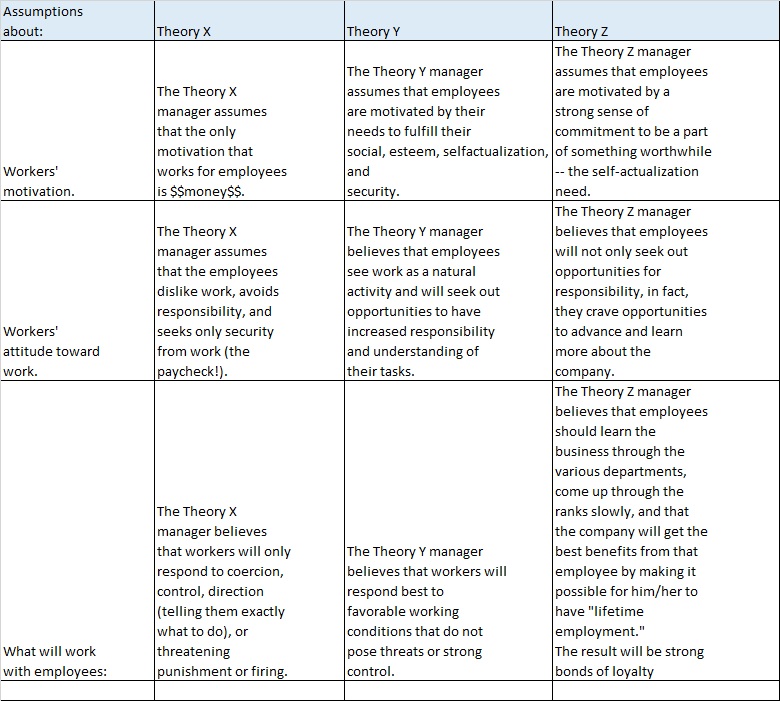 management theory x y and z It's easy to get lost in jargon, but knowing your gen x, y and its younger sibling, gen z, is crucial if you want to join the party check out my. management theory x y and z It's easy to get lost in jargon, but knowing your gen x, y and its younger sibling, gen z, is crucial if you want to join the party check out my.