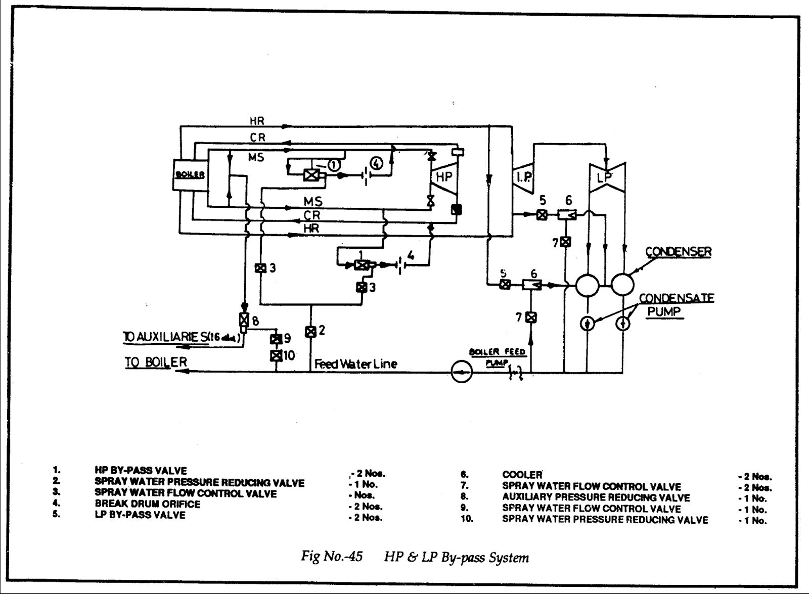ALL ABOUT POWER PLANT H.P. L.P. By Pass System