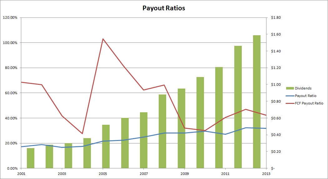 WalMart (WMT) Dividend Stock Analysis
