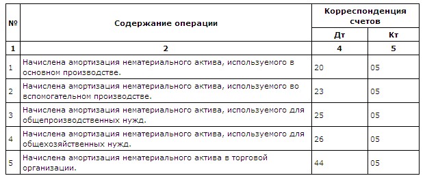 Реферат: Амортизация нематериальных активов