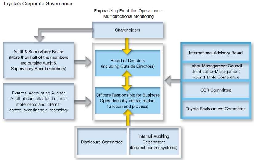 toyota risk management Toyota human resources issues perform proper risk management deterioration of the quality of toyota vehicles, is to rethink the management bonus. toyota risk management Toyota human resources issues perform proper risk management deterioration of the quality of toyota vehicles, is to rethink the management bonus.