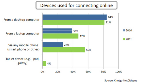 Marketing online (trực tuyến) ảnh hưởng lớn đến DN trong năm 2013