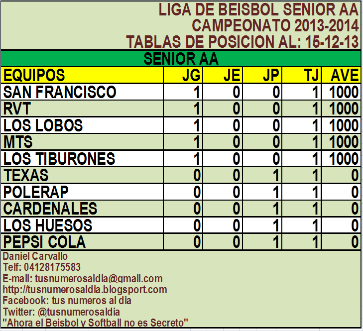 TABLA DE POSICION. BEISBOL SENIOR AA GUAICAIPURO TUS NÚMEROS AL DIA