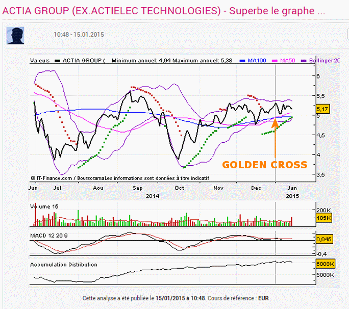 Signal d'achat appelé golden cross Signal d'achat appelé golden gross