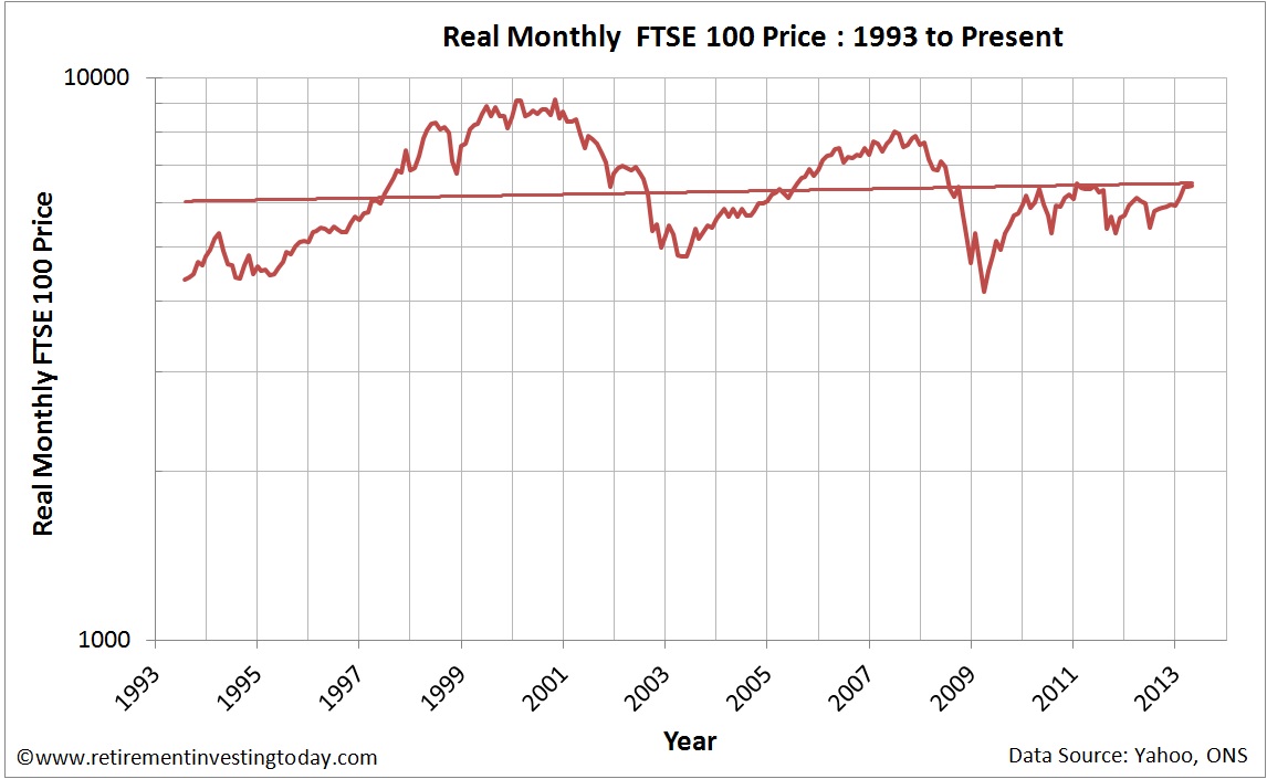 Chart of the Real FTSE100 Price