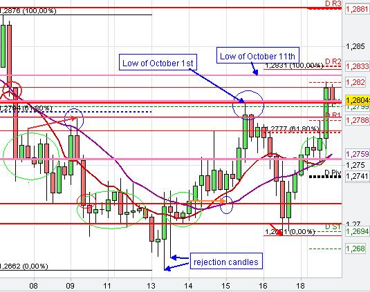 Technical Chart Analysis Euro US Dollar Technical Chart Analysis Euro US Dollar