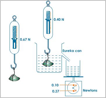 The Sous Vide Water Displacement Method (Archimedes principle) – LIPAVI