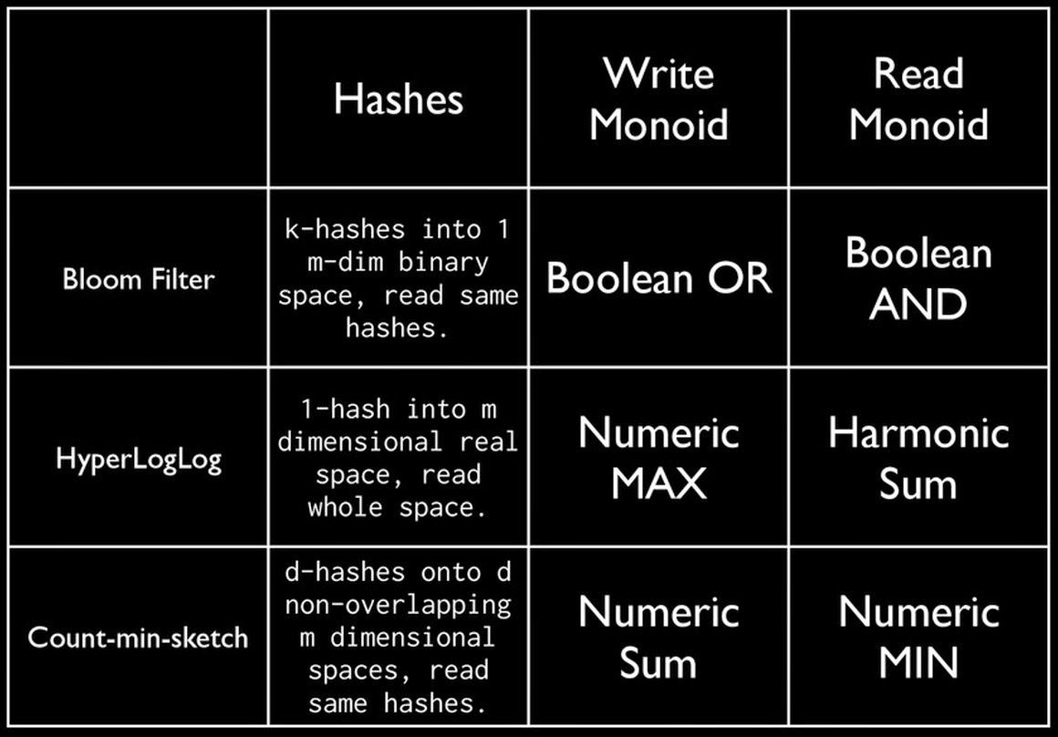 Hashes and Monoids