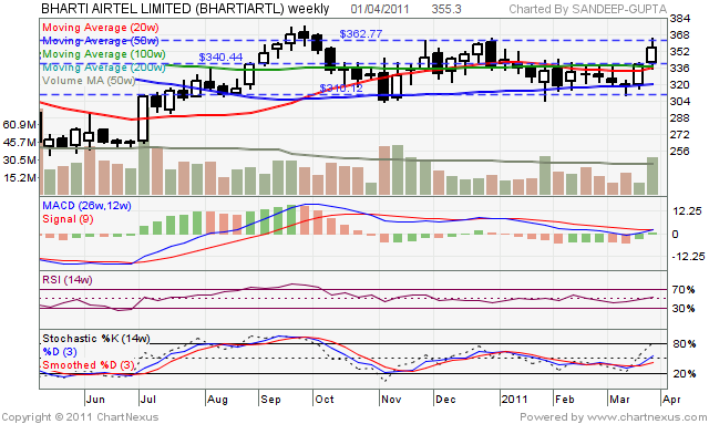 strategic analysis of bharti airtel limited Bharti airtel limited, swot analysis // bharti airtel limited swot analysisapr2013, p1 a business analysis of bharti airtel ltd, which is a telecommunications company, is provided, focusing on its strengths, weaknesses, opportunities for improvement and threats to the company. strategic analysis of bharti airtel limited Bharti airtel limited, swot analysis // bharti airtel limited swot analysisapr2013, p1 a business analysis of bharti airtel ltd, which is a telecommunications company, is provided, focusing on its strengths, weaknesses, opportunities for improvement and threats to the company.
