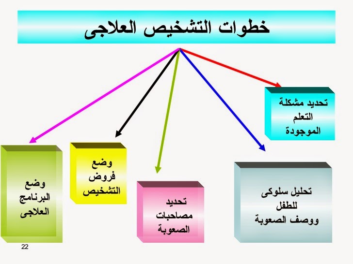 ادوات قياس وتشخيص صعوبات التعلم