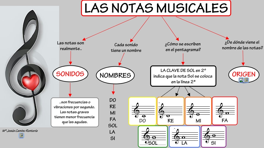 "LAS NOTAS MUSICALES " "MÚSICA DIVERTIDA