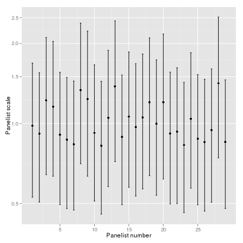 Multiplicative effects in sensory panel data