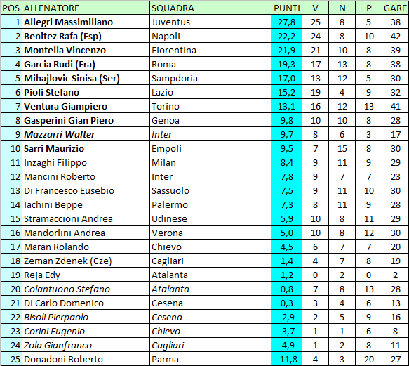 Calcio E Altri Elementi Classifica Degli Allenatori Di Serie A Serie B Lega Pro E Campionati Esteri 2014 15 Aggiornata Al 17 Marzo 2015