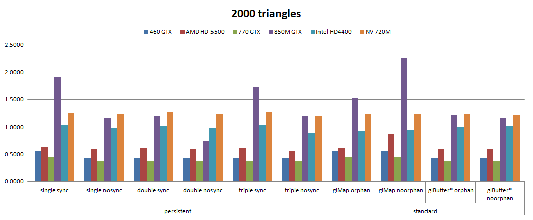 All gpus, 2000 tris, buffer streaming